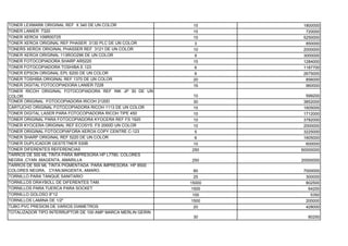 TONER LEXMARK ORIGINAL REF X 340 DE UN COLOR                  15     1800000
TONER LANIER 7320                                             15      720000
TONER XEROX 109R00725                                         15     5250000
TONER XEROX ORIGINAL REF PHASER 3130 PLC DE UN COLOR          3       850000
TONERS XEROX ORIGINAL PHASSER REF 3121 DE UN COLOR            10     2000000
TONER XEROX ORIGINAL 113ROO296 DE UN COLOR                    9      3000000
TONER FOTOCOPIADORA SHARP AR5220                              15     1284000
TONER FOTOCOPIADORA TOSHIBA E.123                             6      1187700
TONER EPSON ORIGINAL EPL 6200 DE UN COLOR                     6      2675000
TONER TOSHIBA ORIGINAL REF 1370 DE UN COLOR                   20      856000
TONER DIGITAL FOTOCOPIADORA LANIER 7228                       16      960000
TONER RICOH ORIGINAL FOTOCOPIADORA REF INK JP 30 DE UN
COLOR                                                        10        599200
TONER ORIGINAL FOTOCOPIADORA RICOH 2120D                     30       3852000
CARTUCHO ORIGINAL FOTOCOPIADORA RICOH 1113 DE UN COLOR       15       1605000
TONER DIGITAL LASER PARA FOTOCOPIADORA RICOH TIPE 450        10       1712000
TONER ORIGINAL PARA FOTOCOPIADORA KYOCERA REF FS 1920        10       3782000
TONER KYOCERA ORIGINAL REF ECOSYS FS 2000D UN COLOR          10       2000000
TONER ORIGINAL FOTOCOPIAFORA XEROX COPY CENTRE C-123          5       3225000
TONER SHARP ORIGINAL REF 5220 DE UN COLOR                     6       1605000
TONER DUPLICADOR GESTETNER 530B                              10        600000
TONER DIFERENTES REFERENCIAS                                 250     60000000
TARROS DE 500 ML TINTA PARA IMPRESORA HP L7780, COLORES
NEGRA ,CYAN ,MAGENTA, AMARILLA                               250     20000000
TARROS DE 500 ML TINTA PIGMENTADA PARA IMPRESORA HP 8500
COLORES NEGRA, CYAN,MAGENTA, AMARO.                           80     7000000
TORNILLO PARA TANQUE SANITARIO                                25      300000
TORNILLOS DRAYBOLL DE DIFERENTES TAM.                        15000    802500
TORNILLOS PARA TUERCA PARA SOCKET                            1500      64200
TORNILLO GOLOSO 8*12                                          100       5350
TORNILLOS LAMINA DE 1/2"                                     1500     200000
TUBO PVC PRESION DE VARIOS DIAMETROS                          20      428000
TOTALIZADOR TIPO INTERRUPTOR DE 100 AMP MARCA MERLIN GERIN
                                                              30       80250
 