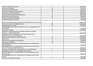 OTRAS PLOZAS DE SEGUROS                                     1     853407693
DOTACION PERSONAL                                           78     50707621
SERVICIO DE RESTAURANTE                                     10    150000000
LOGISTICA EVENTOS D.GOBERNADOR                              50    353382700
SERVICO DE CORREO ESPECIAL                                  5     350000000
PUBLICACION DE AVISOS EN PERIODICOS                         15    400000000
RENOVACION DE PERIODICOS                                    20     20000000
RENOVACION OBRAS JURIDICAS                                  10     35000000
CONFIGURACION DE EQUIPOS                                    1      18000000

SERVICIOS PROFESIONALES CONTRATOS PERSONALES DE SERVICIOS   50    3000000000
SERVICIOS DE APOYO ADMINISTRATIVO                           50     800000000
SUMINISTROS DE OFICINA                                      30     100000000
MANTENIMIENTO DE LA RED CORPORATIVA DE LA GOBERNACION DE
SANTANDER                                                   11      22000000
EQUIPO DE OFICINA                                           30    1021496320
REVISION Y ADECUACION DE LA ESTRUCTURA INSTITUCIONAL
CENTRAL Y DESCENTRALIZADA                                   1     500000000
BIENESTAR SOCIAL LABORAL DE LOS FUNCIONARIOS DE LA
ADMINISTRACION DEPARTAMENTAL                                 1     500000000
OBRAS DE REPARACION Y RESTAURACION                          20    1500000000
VEHICULOS                                                    6     700000000
SERVICIOS DE AMBIENTACIÓN MUSICAL                            2      29000000
ARTICULOS DIVERSOS                                          100     50000000
MODERNIZACION SISTEMA DE MODERNIZACION DE LOS PROCESOS
DISCIPLINARIOS                                              1      56000000
MODERNIZACION DE LA INFRAESTRUCTURA FISICA ACTUALIZACION
DE LOS PROCESOS ADMINSITRATIVOS                             1     400000000
SERVICIO DE OPERACIÓN Y MONITOREO DE LOS SERVIDORES         1     150000000
MODERNIZACION DE LA PLATAFORMA TECNOLOGICA                  1     390000000
SOPORTE TECNICO A LOS MUNICIPIOS EN LA IMPLEMENTACION DE
MECI GP1000                                                 1      60000000
ACOMPAÑAMIENTO EN EL PROCESO DE SOSTENIBILIDAD DEL MECI-
GP1000                                                      1      68000000
CAPACITACION EN MECI-GP1000                                 1      40000000
 