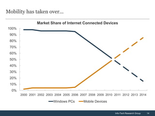 Mobility has taken over…

                Market Share of Internet Connected Devices
100%
 90%
 80%
 70%
 60%
 50%
 40%
 30%
 20%
 10%
  0%
       2000 2001 2002 2003 2004 2005 2006 2007 2008 2009 2010 2011 2012 2013 2014

                          Windows PCs       Mobile Devices


                                                              Info-Tech Research Group   14
 