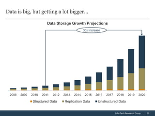 Data is big, but getting a lot bigger…

                         Data Storage Growth Projections
                                                  30x Increase




 2008   2009   2010   2011   2012   2013   2014    2015   2016   2017    2018      2019      2020

               Structured Data      Replication Data        Unstructured Data


                                                                        Info-Tech Research Group    20
 