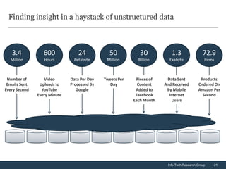 Finding insight in a haystack of unstructured data



   3.4            600             24           50            30           1.3                 72.9
  Million         Hours         Petabyte      Million       Billion      Exabyte               Items



 Number of        Video       Data Per Day   Tweets Per    Pieces of    Data Sent           Products
 Emails Sent    Uploads to    Processed By      Day         Content    And Received        Ordered On
Every Second     YouTube         Google                    Added to     By Mobile          Amazon Per
               Every Minute                                Facebook      Internet            Second
                                                          Each Month       Users




                                                                        Info-Tech Research Group   21
 