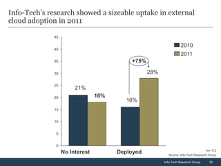 Info-Tech’s research showed a sizeable uptake in external
cloud adoption in 2011

              45

                                                                  2010
              40
                                                                  2011
              35                           +75%

              30                                  28%

              25
                        21%
              20                 18%
                                          16%
              15


              10


               5


               0
                                                                                    N= 112
                   No Interest         Deployed           Source: Info-Tech Research Group

                                                        Info-Tech Research Group     25
 