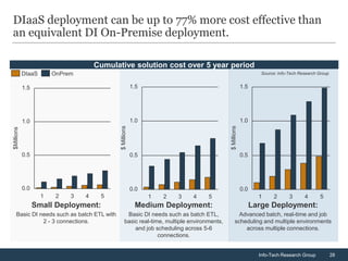 DIaaS deployment can be up to 77% more cost effective than
an equivalent DI On-Premise deployment.

                                     Cumulative solution cost over 5 year period
            DIaaS       OnPrem                                                                                    Source: Info-Tech Research Group


            1.5                                          1.5                                             1.5




            1.0                             $ Millions   1.0                                             1.0




                                                                                            $ Millions
$Millions




            0.5                                          0.5                                             0.5




            0.0                                          0.0                                             0.0
                    1    2   3   4    5                        1   2   3     4     5                             1      2      3      4      5
                  Small Deployment:                       Medium Deployment:                                   Large Deployment:
    Basic DI needs such as batch ETL with          Basic DI needs such as batch ETL,                Advanced batch, real-time and job
              2 - 3 connections.                  basic real-time, multiple environments,         scheduling and multiple environments
                                                      and job scheduling across 5-6                   across multiple connections.
                                                                connections.


                                                                                                                 Info-Tech Research Group            28
 