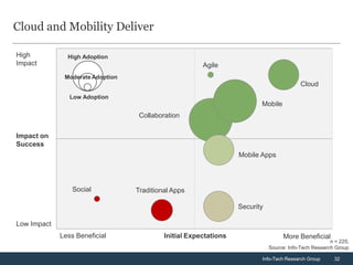 Cloud and Mobility Deliver

High           High Adoption
Impact                                                 Agile
              Moderate Adoption
                                                                                          Cloud
                Low Adoption
                                                                         Mobile
                                   Collaboration

Impact on
Success
                                                                  Mobile Apps




                 Social           Traditional Apps

                                                                  Security

Low Impact
             Less Beneficial               Initial Expectations                    More Beneficial
                                                                                                      n = 225;
                                                                             Source: Info-Tech Research Group

                                                                         Info-Tech Research Group       32
 