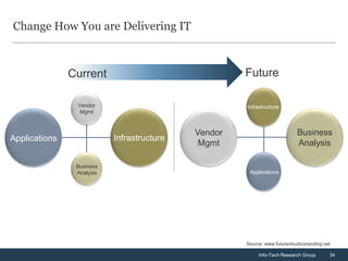 Change How You are Delivering IT



               Current                               Future

                Vendor                               Infrastructure
                 Mgmt



                                            Vendor                        Business
Applications               Infrastructure
                                             Mgmt                         Analysis

                Business
                Analysis                              Applications




                                                     Source: www.futurecloudcomputing.net

                                                          Info-Tech Research Group      34
 