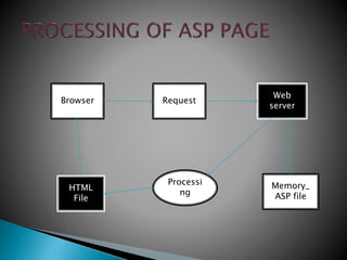 Browser Request
Web
server
HTML
File
Processi
ng
Memory_
ASP file
 