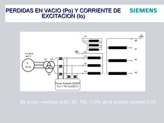 PERDIDAS EN VACIO (Po) Y CORRIENTE DEPERDIDAS EN VACIO (Po) Y CORRIENTE DE
EXCITACION (Io)EXCITACION (Io)
Io
Un
Se toman medidas al 80, 90, 100, 110% de la tensión nominal (Un)
 