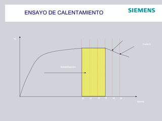 ENSAYO DE CALENTAMIENTO
°C
t(hora)
t1 t2 t3t0 t4 t5
Estabilización
Corte 2.
 