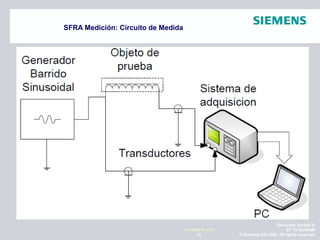 Alexander Santos R.
ET TR SCMQM
© Siemens AG 2009. All rights reserved.31
NOVIEMBRE 2010
SFRA Medición: Circuito de Medida
 