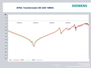 Alexander Santos R.
ET TR SCMQM
© Siemens AG 2009. All rights reserved.32
NOVIEMBRE 2010
SFRA: Transformador OK 33kV 10MVA
U V V W W U
f/Hz
1.000e+002 1.000e+003 1.000e+004 1.000e+005
dB
-120
-110
-100
-90
-80
-70
-60
-50
-40
-30
-20
-10
0
10
 