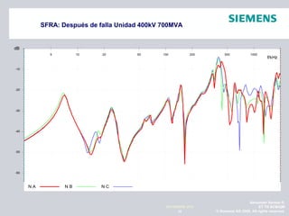 Alexander Santos R.
ET TR SCMQM
© Siemens AG 2009. All rights reserved.33
NOVIEMBRE 2010
SFRA: Después de falla Unidad 400kV 700MVA
N A N B N C
f/kHz
5 10 20 50 100 200 500 1000
dB
-60
-50
-40
-30
-20
-10
 