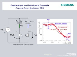 Alexander Santos R.
ET TR SCMQM
© Siemens AG 2009. All rights reserved.40
NOVIEMBRE 2010
Espectroscopia en el Dominio de la Frecuencia
Frequency Domain Spectroscopy (FDS)
u
UX(t)UN(t) Z1
Z2
ZX CX, LXZNCN
0(t)
Rama de referencia Rama de medida
ICN ICX
 