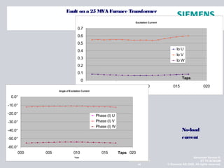 Alexander Santos R.
ET TR SCMQM
© Siemens AG 2009. All rights reserved.46
NOVIEMBRE 2010
No-load
current
Excitation Current
0
0.1
0.2
0.3
0.4
0.5
0.6
0.7
000 005 010 015 020
Taps
Io U
Io V
Io W
Angle of Excitation Current
-60.0°
-50.0°
-40.0°
-30.0°
-20.0°
-10.0°
0.0°
000 005 010 015 020
Taps
Phase (I) U
Phase (I) V
Phase (I) W
Taps
Taps
Fault on a 25 MVA Furnace Transformer
 