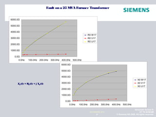 Alexander Santos R.
ET TR SCMQM
© Siemens AG 2009. All rights reserved.47
NOVIEMBRE 2010
Z0 (f) = R0 (f) + j X0 (f)
0.0Ω
1000.0Ω
2000.0Ω
3000.0Ω
4000.0Ω
5000.0Ω
6000.0Ω
0.0Hz 100.0Hz 200.0Hz 300.0Hz 400.0Hz 500.0Hz
R0 W17
R0 V17
R0 U17
0.0Ω
1000.0Ω
2000.0Ω
3000.0Ω
4000.0Ω
5000.0Ω
6000.0Ω
0.0Hz 100.0Hz 200.0Hz 300.0Hz 400.0Hz 500.0Hz
X0 W17
X0 V17
X0 U17
Fault on a 25 MVA Furnace Transformer
 