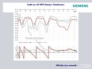 Alexander Santos R.
ET TR SCMQM
© Siemens AG 2009. All rights reserved.49
NOVIEMBRE 2010FRA (lin view zoomed)
Faulty B phase
Fault on a 25 MVA Furnace Transformer
 