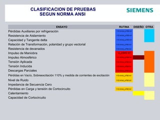 CLASIFICACION DE PRUEBAS
SEGUN NORMA ANSI
ENSAYO RUTINA DISEÑO OTRA
Pérdidas Auxiliares por refrigeración 115 kV≥Um≥765 kV
Resistencia de Aislamiento 115 kV≥Um≥765 kV
Capacidad y Tangente delta 115 kV≥Um≥765 kV
Relación de Transformación, polaridad y grupo vectorial 115 kV≥Um≥765 kV
Resistencia de devanados 115 kV≥Um≥765 kV
Impulso de Maniobra UH≥345 kV
Impulso Atmosférico 115 kV≥Um≥765 kV
Tensión Aplicada 115 kV≥Um≥765 kV
Tensión Inducida 115 kV≥Um≥765 kV
Descargas Parciales 115 kV≥Um≥765 kV
Pérdidas en Vacío, Sobreexcitación 110% y medida de corrientes de excitación 115 kV≥Um≥765 kV
Nivel de Ruido 115 kV≥Um≥765 kV
Impedancia de Secuencia Cero
Pérdidas en Carga y tensión de Cortocircuito 115 kV≥Um≥765 kV
Calentamiento
Capacidad de Cortocircuito
 