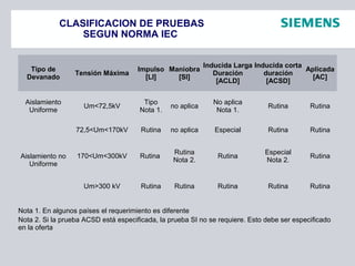 CLASIFICACION DE PRUEBAS
SEGUN NORMA IEC
Tipo de
Devanado
Tensión Máxima
Impulso
[LI]
Maniobra
[SI]
Inducida Larga
Duración
[ACLD]
Inducida corta
duración
[ACSD]
Aplicada
[AC]
Aislamiento
Uniforme
Um<72,5kV
Tipo
Nota 1.
no aplica
No aplica
Nota 1.
Rutina Rutina
Aislamiento no
Uniforme
72,5<Um<170kV Rutina no aplica Especial Rutina Rutina
170<Um<300kV Rutina
Rutina
Nota 2.
Rutina
Especial
Nota 2.
Rutina
Um>300 kV Rutina Rutina Rutina Rutina Rutina
Nota 1. En algunos países el requerimiento es diferente
Nota 2. Si la prueba ACSD está especificada, la prueba SI no se requiere. Esto debe ser especificado
en la oferta
 