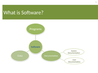 Software
Programs
Documentation
Data
16
What is Software?
System
Documentation
User
Documentation
 