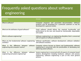 20
Question Answer
What is software? Computer programs and associated documentation. Software
products may be developed for a particular customer or may be
developed for a general market.
What are the attributes of good software? Good software should deliver the required functionality and
performance to the user and should be maintainable, dependable
and usable.
What is software engineering? Software engineering is an engineering discipline that is concerned
with all aspects of software production.
What are the fundamental software engineering
activities?
Software specification, software development, software validation
and software evolution.
What is the difference between software
engineering and computer science?
Computer science focuses on theory and fundamentals; software
engineering is concerned with the practicalities of developing and
delivering useful software.
What is the difference between software
engineering and system engineering?
System engineering is concerned with all aspects of computer-based
systems development including hardware, software and process
engineering. Software engineering is part of this more general
process.
Frequently asked questions about software
engineering
 