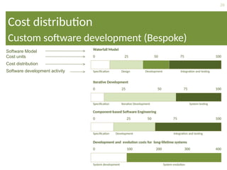 26
Cost distribution
Custom software development (Bespoke)
Software Model
Cost units
Cost distribution
Software development activity
Waterfall Model
0 25 50 75 100
Specification Design Development Integration and testing
Iterative Development
0 25 50 75 100
Specification Iterative Development System testing
Component-based Software Engineering
0 25 50 75 100
Specification Development Integration and testing
Development and evolution costs for long-lifetime systems
0 100 200 300 400
System development System evolution
 