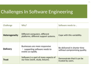 31
Challenges In Software Engineering
Challenge Why? Software needs to ..
Heterogeneity Different computers, different
platforms, different support systems.
Cope with this variability.
Delivery
Businesses are more responsive
 supporting software needs to
evolve as rapidly.
Be delivered in shorter time
without compromising quality.
Trust
Software is a part of many aspects of
our lives (work, study, leisure).
Demonstrate that it can be
trusted by users.
 