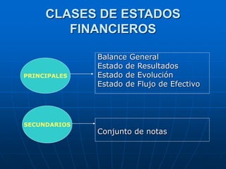 CLASES DE ESTADOS
FINANCIEROS
PRINCIPALES
SECUNDARIOS
Balance General
Estado de Resultados
Estado de Evolución
Estado de F...