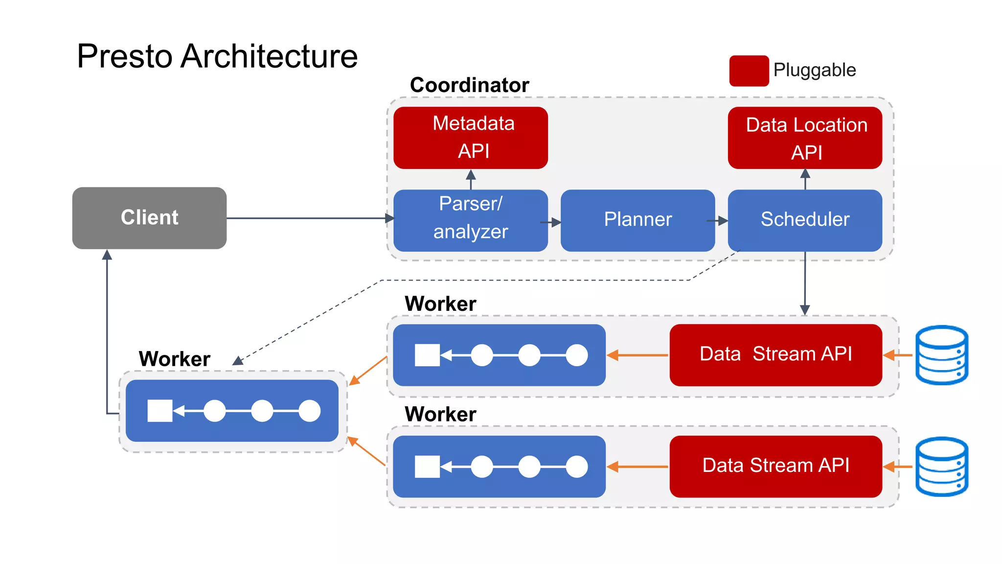 Data Stream API
Worker
Data Stream API
Worker
Coordinator
Metadata
API
Parser/
analyzer
Planner Scheduler
Worker
Client
Data Location
API
PluggablePresto Architecture
 