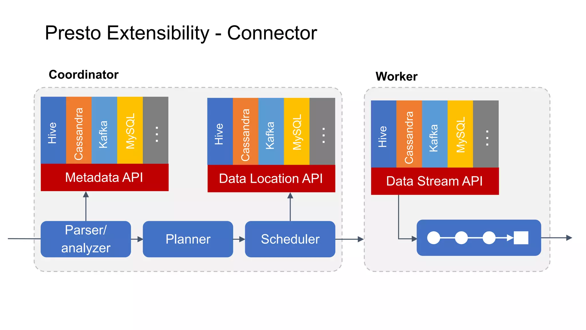 Parser/
analyzer
Planner
Worker
Metadata API
Hive
Cassandra
Kafka
MySQL
…
Scheduler
Coordinator
Presto Extensibility - Connector
Data Location API
Hive
Cassandra
Kafka
MySQL
…
Data Stream API
Hive
Cassandra
Kafka
MySQL
…
 