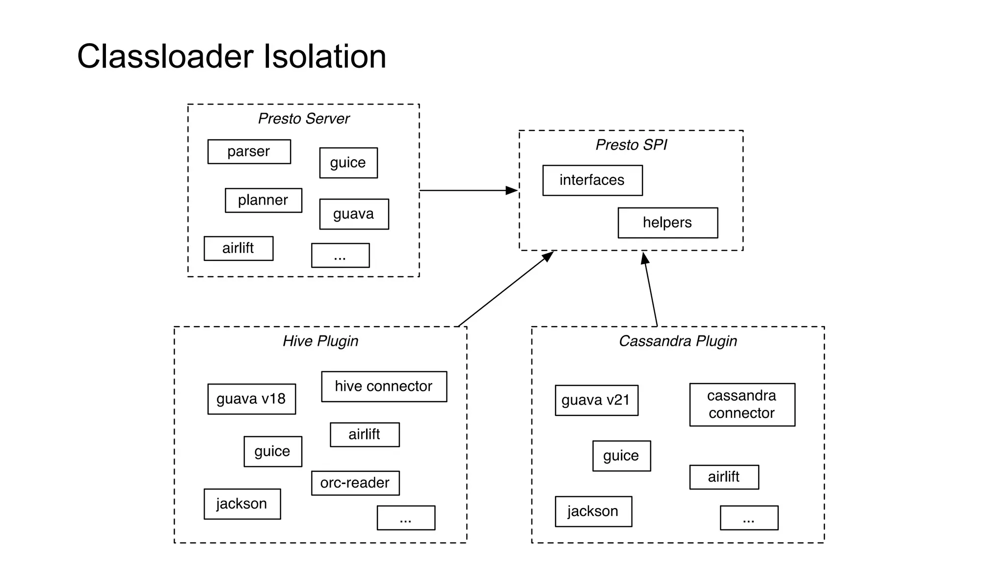 Classloader Isolation
 