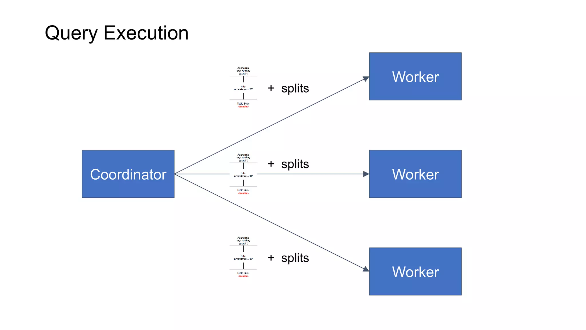 Coordinator
Worker
Worker
Worker
+ splits
Query Execution
+ splits
+ splits
 