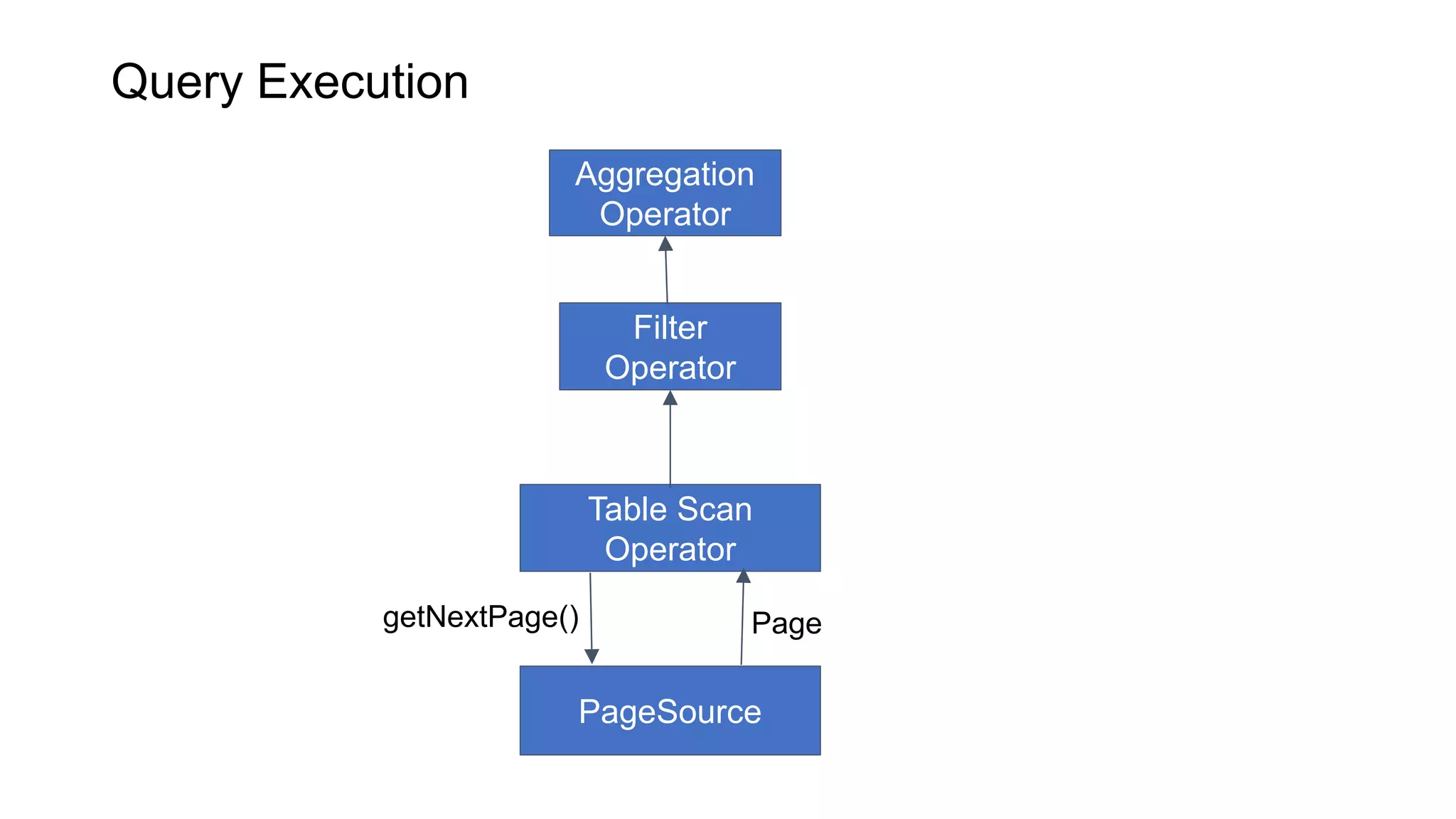 getNextPage()
Table Scan
Operator
PageSource
Page
Filter
Operator
Aggregation
Operator
Query Execution
 