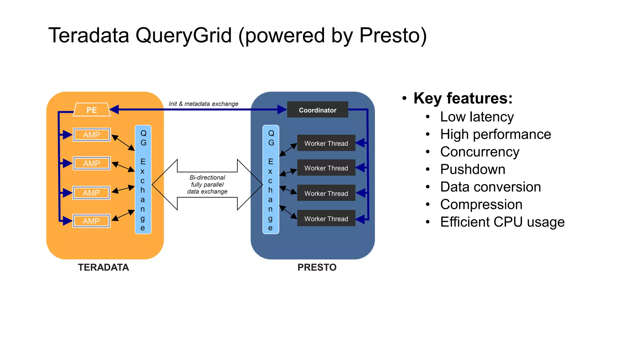 AMP
AMP
AMP
AMP
Q
G
E
x
c
h
a
n
g
e
Q
G
E
x
c
h
a
n
g
e
PE Coordinator
Worker Thread
Worker Thread
Worker Thread
Worker Thread
Init & metadata exchange
Bi-directional
fully parallel
data exchange
TERADATA PRESTO
• Key features:
• Low latency
• High performance
• Concurrency
• Pushdown
• Data conversion
• Compression
• Efficient CPU usage
Teradata QueryGrid (powered by Presto)
 