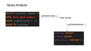 getTableHandle(...)
Table Handle
getTableMetadata(...)
Query Analysis
 