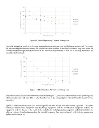 Figure 13: Annual Operating Costs vs. Storage Size
Figure 14, shows how much hybridization was used in the whole year, and highlights the same trend. The reason
the amount of hybridization is exactly the same for all three turbines is that hybridization is only used when the
solar ﬁeld or the storage are not able to reach the minimum requirement. It does not in any way depend on the
size of the turbine itself.
Figure 14: Hybridization Amount vs. Storage Size
The diﬀerence in costs for diﬀerent turbine capacities in Figure 13, are due to diﬀerent the turbine operating costs
which scale linearly with size. This is why the diﬀerence in the curves aligns well with the diﬀerence in turbine
capacities.
Figure 15 shows the variation of total annual capital costs with storage sizes and turbine capacities. The capital
cost includes the turbine equipment cost, the storage equipment cost, the hybridization equipment cost and the
equipment costs for the rest of the plant. It also includes the cost of project development and site installation. As
all these costs are linearly dependent on the size of the system, they increase linearly with both the storage size
and the turbine capacity.
27
 