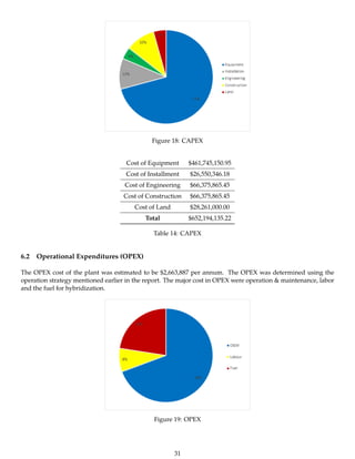 Figure 18: CAPEX
Cost of Equipment $461,745,150.95
Cost of Installment $26,550,346.18
Cost of Engineering $66,375,865.45
Cost of Construction $66,375,865.45
Cost of Land $28,261,000.00
Total $652,194,135.22
Table 14: CAPEX
6.2 Operational Expenditures (OPEX)
The OPEX cost of the plant was estimated to be $2,663,887 per annum. The OPEX was determined using the
operation strategy mentioned earlier in the report. The major cost in OPEX were operation & maintenance, labor
and the fuel for hybridization.
Figure 19: OPEX
31
 