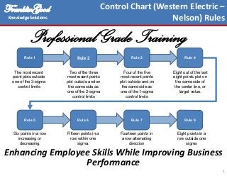 YÜtÇ~Ä|ÇZÉÉw
Knowledge Solutions
YÜtÇ~Ä|ÇZÉÉw
Knowledge Solutions
1
Control Chart (Western Electric –
Nelson) Rules
Four of the five
most recent points
plot outside and on
the same side as
one of the 1-sigma
control limits
Eight points in a
row outside one
sigma
Rule 8
Rule 7
Rule 6
Rule 5
Rule 1 Rule 3 Rule 4
Rule 2
The most recent
point plots outside
one of the 3-sigma
control limits
Two of the three
most recent points
plot outside and on
the same side as
one of the 2-sigma
control limits
Eight out of the last
eight points plot on
the same side of
the center line, or
target value.
Six points in a row
increasing or
decreasing.
Fifteen points in a
row within one
sigma.
Fourteen points in
a row alternating
direction
Professional GradeTraining
Enhancing Employee Skills While Improving Business
Performance
 