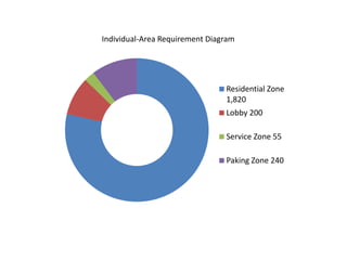Residential Zone
1,820
Lobby 200
Service Zone 55
Paking Zone 240
Individual-Area Requirement Diagram
 