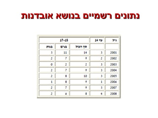 ‫אובדנות‬ ‫בנושא‬ ‫רשמיים‬ ‫נתונים‬‫אובדנות‬ ‫בנושא‬ ‫רשמיים‬ ‫נתונים‬
 