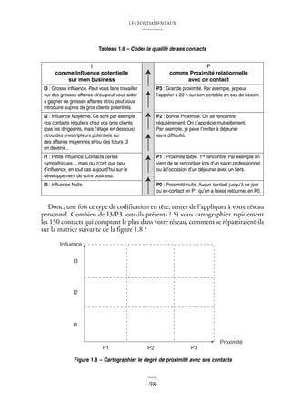 LES FONDAMENTAUX
98
Tableau 1.6 – Coder la qualité de ses contacts
Donc, une fois ce type de codification en tête, tentez de l’appliquer à votre réseau
personnel. Combien de I3/P3 sont-ils présents ? Si vous cartographiez rapidement
les 150 contacts qui comptent le plus dans votre réseau, comment se répartiraient-ils
sur la matrice suivante de la figure 1.8 ?
I
comme Influence potentielle
sur mon business
P
comme Proximité relationnelle
avec ce contact
I3 : Grosse influence. Peut vous faire travailler
sur des grosses affaires et/ou peut vous aider
à gagner de grosses affaires et/ou peut vous
introduire auprès de gros clients potentiels.
P3 : Grande proximité. Par exemple, je peux
l’appeler à 22 h sur son portable en cas de besoin.
I2 : Influence Moyenne. Ce sont par exemple
vos contacts réguliers chez vos gros clients
(pas les dirigeants, mais l’étage en dessous)
et/ou des prescripteurs potentiels sur
des affaires moyennes et/ou des futurs I3
en devenir…
P2 : Bonne Proximité. On se rencontre
régulièrement. On s’apprécie mutuellement.
Par exemple, je peux l’inviter à déjeuner
sans difficulté.
I1 : Petite Influence. Contacts certes
sympathiques… mais qui n’ont que peu
d’influence, en tout cas aujourd’hui sur le
développement de votre business.
P1 : Proximité faible. 1re rencontre. Par exemple on
vient de se rencontrer lors d’un salon professionnel
ou à l’occasion d’un déjeuner avec un tiers.
I0 : Influence Nulle P0 : Proximité nulle. Aucun contact jusqu’à ce jour
ou ex-contact en P1 qu’on a laissé retourner en P0.
Influence
Proximité
P3
P2
P1
I3
I2
I1
Figure 1.8 – Cartographier le degré de proximité avec ses contacts
 