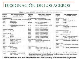 DESIGNACIÓN DE LOS ACEROS
* AISI American Iron and Steel Institute / SAE Society of Automotive Engineers
 