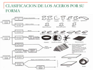 CLASIFICACION DE LOS ACEROS POR SU
FORMA
 