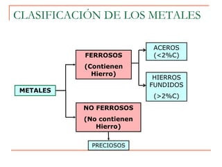 FERROSOS
(Contienen
Hierro)
NO FERROSOS
(No contienen
Hierro)
METALES
ACEROS
(<2%C)
HIERROS
FUNDIDOS
(>2%C)
PRECIOSOS
CLASIFICACIÓN DE LOS METALES
 