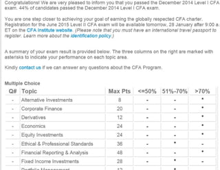 CFA Level 1 Result