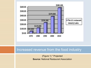 (Figure 1) * Projected Source: National Restaurant Association Increased revenue from the food industry