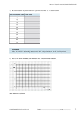 Ejercicio3–Medición delalínea característicadelabomba
29©FestoDidacticGmbH &Co. KG 551145 Nombre: Fecha:
a) Ajuste los valores de presión indicados y apunte en la tabla los caudales medidos.
Presióndel sistema p [MPa] Caudal q [l/min]
0
1,0
1,5
2,0
2,5
3,0
3,5
4,0
4,5
5,0
5,5
b) Incluya los valores medidos para obtener la línea característica de la bomba.
2.4
l/min
2.3
2.2
2.1
0 1 2 3 4 MPa 5
Línea característica de la bomba
p
Importante
Antes de realizar el desmontaje del sistema, abra completamente la válvula estranguladora.
q
 