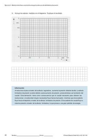 Ejercicio4– Medicióndela línea característicadeaperturadeunaválvulalimitadoradepresión
40 Nombre: Fecha: ©FestoDidacticGmbH &Co. KG 551145
.51.50
b) Incluya los valores medidos en el diagrama. Explique el resultado.
5
4.5
4
3.5
3
0 1 2 l/min
q
M a
Información
Al reducirse el pasoatravés delaválvula reguladora, aumenta lapresión delante deella. Laválvula
limitadora depresión seabre debido aesteaumento de presión, produciéndose así ladivisión del
caudal. Esta derivación tiene como consecuencia que el caudal necesario para obtener las
revoluciones olavelocidad degiro necesarias fluya hacia el actuador, mientras que el excedente
fluya hacia el depósito a través de laválvula limitadora de presión. El excedente de caudal fluye a
máxima presión através de laválvula limitadora, lo que provoca una gran pérdida de energía.
.52
P
p
 