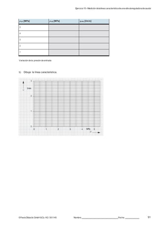 Ejercicio10–Medición delalínea característicadeunaválvulareguladoradecaudal
91©FestoDidacticGmbH &Co. KG 551145 Nombre: Fecha:
p1Z1 [MPa] p1Z2 [MPa] qVRC [l/min]
5
4
3
2
1
Variación de la presión de entrada
b) Dibuje la línea característica.
3
l/min
2
1
0
0 1 2 3 4 MPa 5
p
q
 