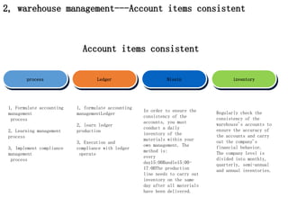 2, warehouse management---Account items consistent
process Ledger Nissin
Account items consistent
1, Formulate accounting
management
process
2, Learning management
process
3, Implement compliance
management
process
1, formulate accounting
managementLedger
2, learn ledger
production
3, Execution and
compliance with ledger
operate
In order to ensure the
consistency of the
accounts, you must
conduct a daily
inventory of the
materials within your
own management. The
method is:
every
day15:00Bundle15:00-
17:00The production
line needs to carry out
inventory on the same
day after all materials
have been delivered.
inventory
Regularly check the
consistency of the
warehouse's accounts to
ensure the accuracy of
the accounts and carry
out the company's
financial behavior.
The company level is
divided into monthly,
quarterly, semi-annual
and annual inventories.
 