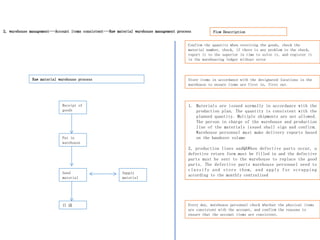 Receipt of
goods
Put in
warehouse
Send
material
日 清
Supply
material
Flow Description
Confirm the quantity when receiving the goods, check the
material number, check, if there is any problem in the check,
report it to the superior in time to solve it, and register it
in the warehousing ledger without error
Store items in accordance with the designated locations in the
warehouse to ensure items are first in, first out.
1. Materials are issued normally in accordance with the
production plan. The quantity is consistent with the
planned quantity. Multiple shipments are not allowed.
The person in charge of the warehouse and production
line of the materials issued shall sign and confirm.
Warehouse personnel must make delivery reports based
on the handover volume
2, production lines andQAWhen defective parts occur, a
defective return form must be filled in and the defective
parts must be sent to the warehouse to replace the good
parts. The defective parts warehouse personnel need to
classify and store them, and apply for scrapping
according to the monthly centralized
Every day, warehouse personnel check whether the physical items
are consistent with the account, and confirm the reasons to
ensure that the account items are consistent.
Raw material warehouse process
2, warehouse management---Account items consistent---Raw material warehouse management process
 