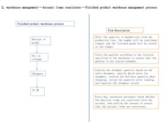 Receipt of
goods
Put in
storage
Shipment
日 清
Flow Description
After the quantity is handed over from the
production line, the number will be confirmed,
signed, and the finished goods will be stored
in the ledger.
Store the machine according to the location
specified in the warehouse to ensure that the
machine is not placed randomly.
Confirm the shipment quantity based on the
sales document, specify which areas for
shipment, confirm the delivery quantity when
shipping, review the quantity after loading,
and register the shipment record
Every day, warehouse personnel check whether
the physical items are consistent with the
account, and confirm the reasons to ensure
that the account items are consistent.
Finished product warehouse process
2, warehouse management---Account items consistent---Finished product warehouse management process
 